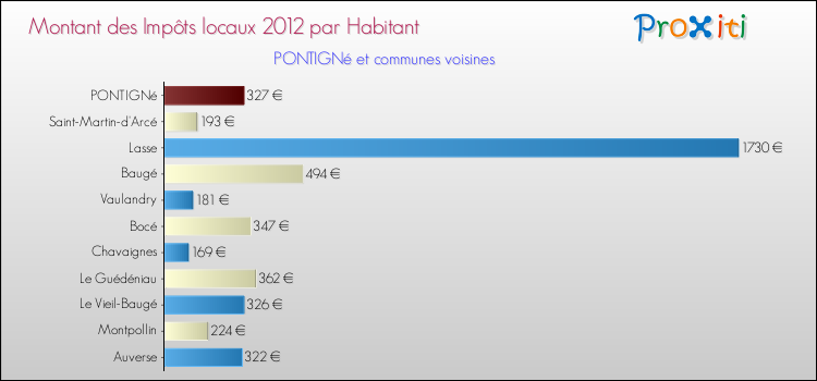 Montant des impôts locaux par Habitant pour PONTIGNé et les communes proches Comparaison des impôts locaux par habitant pour PONTIGNé et les communes voisines