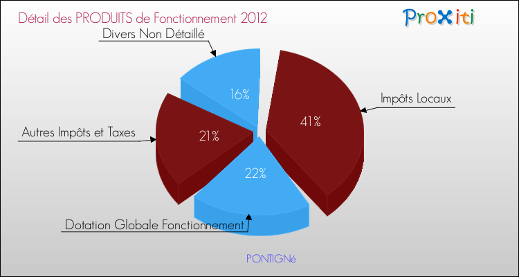 Décomposition du Budget de Fonctionnement 2012 de la commune de PONTIGNé Budget de Fonctionnement 2012 pour la commune de PONTIGNé