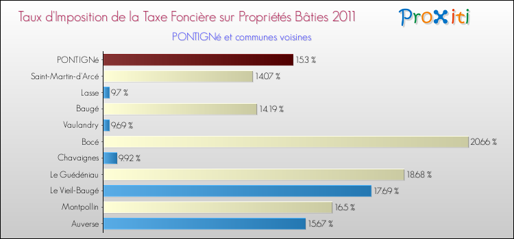 Taux d'imposition de la taxe foncière sur le bati 2011 pour PONTIGNé et les communes proches Comparaison des taux d'imposition de la taxe foncière sur le bati 2011 pour PONTIGNé et les communes voisines