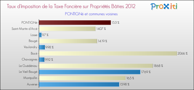 Taux d'imposition de la taxe foncière sur le bati 2012 pour PONTIGNé et les communes proches Comparaison des taux d'imposition de la taxe foncière sur le bati 2012 pour PONTIGNé et les communes voisines
