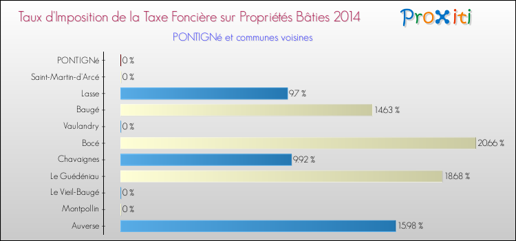 Taux d'imposition de la taxe foncière sur le bati 2014 pour PONTIGNé et les communes proches Comparaison des taux d'imposition de la taxe foncière sur le bati 2014 pour PONTIGNé et les communes voisines