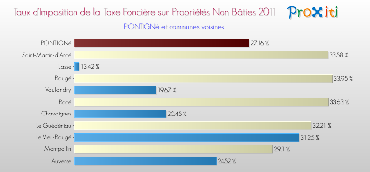 Taux d'imposition de la taxe foncière sur les immeubles et terrains non batis 2011 pour PONTIGNé et les communes proches Comparaison des taux d'imposition de la taxe foncière sur les immeubles et terrains non batis 2011 pour PONTIGNé et les communes voisines