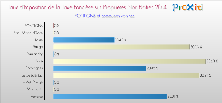 Taux d'imposition de la taxe foncière sur les immeubles et terrains non batis 2014 pour PONTIGNé et les communes proches Comparaison des taux d'imposition de la taxe foncière sur les immeubles et terrains non batis 2014 pour PONTIGNé et les communes voisines