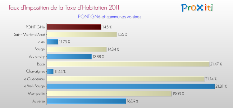 Taux d'imposition de la taxe d'habitation 2011 pour PONTIGNé et les communes proches Comparaison des taux d'imposition de la taxe d'habitation 2011 pour PONTIGNé et les communes voisines