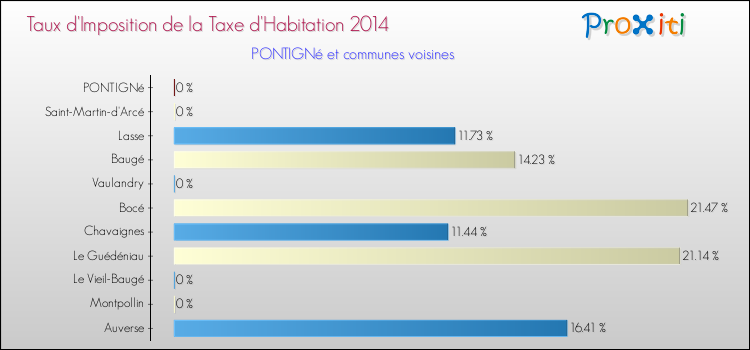 Taux d'imposition de la taxe d'habitation 2014 pour PONTIGNé et les communes proches Comparaison des taux d'imposition de la taxe d'habitation 2014 pour PONTIGNé et les communes voisines