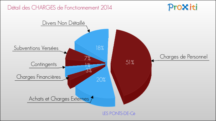 Décomposition des Charges de Fonctionnement 2014 de la commune de LES PONTS-DE-Cé Charges de Fonctionnement 2014 pour la commune de LES PONTS-DE-Cé