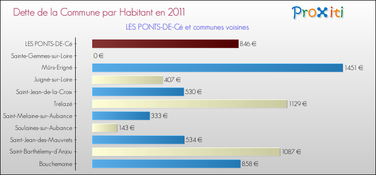 Dette par habitant de la commune en 2011 pour LES PONTS-DE-Cé et les communes proches Comparaison de la dette par habitant de la commune en 2011 pour LES PONTS-DE-Cé et les communes voisines