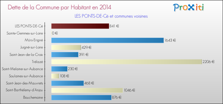 Dette par habitant de la commune en 2014 pour LES PONTS-DE-Cé et les communes proches Comparaison de la dette par habitant de la commune en 2014 pour LES PONTS-DE-Cé et les communes voisines