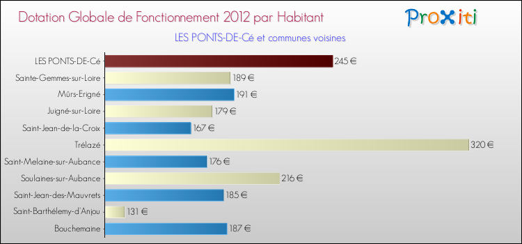 Montant des dotations globales de fonctionnement DGF par Habitant pour LES PONTS-DE-Cé et les communes proches Comparaison des des dotations globales de fonctionnement DGF par habitant pour LES PONTS-DE-Cé et les communes voisines