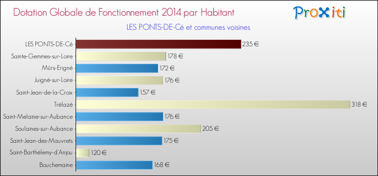 Montant des dotations globales de fonctionnement DGF par Habitant pour LES PONTS-DE-Cé et les communes proches en 2014. Comparaison des des dotations globales de fonctionnement DGF par habitant pour LES PONTS-DE-Cé et les communes voisines en 2014.