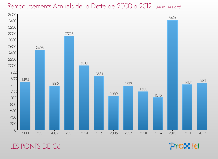 Evolution de l'annuité de la dette pour la commune de LES PONTS-DE-Cé de 2000 à 2012 Annuités de la dette pour LES PONTS-DE-Cé de 2000 à 2012