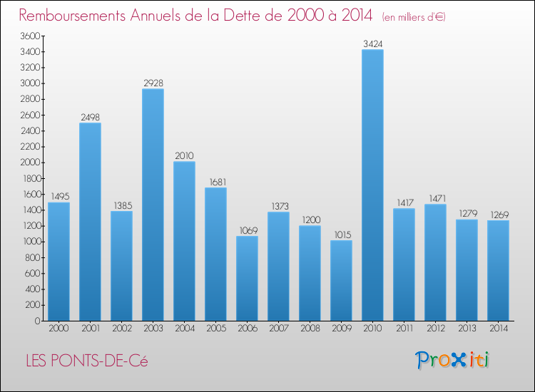 Evolution de l'annuité de la dette pour la commune de LES PONTS-DE-Cé de 2000 à 2014 Annuités de la dette pour LES PONTS-DE-Cé de 2000 à 2014
