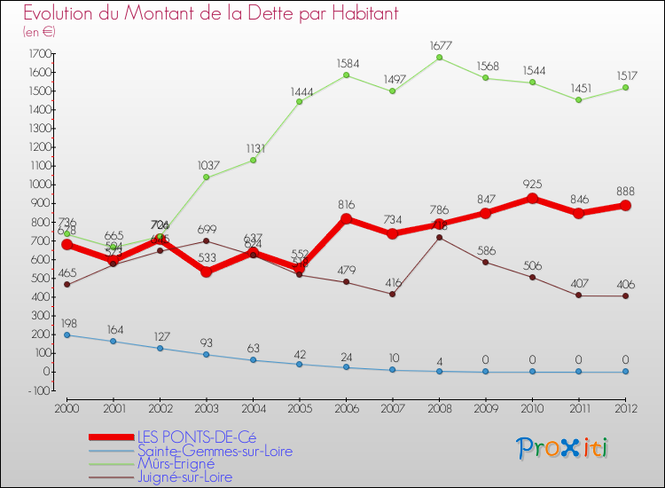 Evolution de la dette par habitant pour la commune de LES PONTS-DE-Cé et les communes proches de 2000 à 2012 Comparaison de la dette par habitant pour LES PONTS-DE-Cé et les communes voisines de 2000 à 2012