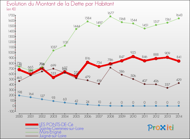 Evolution de la dette par habitant pour la commune de LES PONTS-DE-Cé et les communes proches de 2000 à 2014 Comparaison de la dette par habitant pour LES PONTS-DE-Cé et les communes voisines de 2000 à 2014