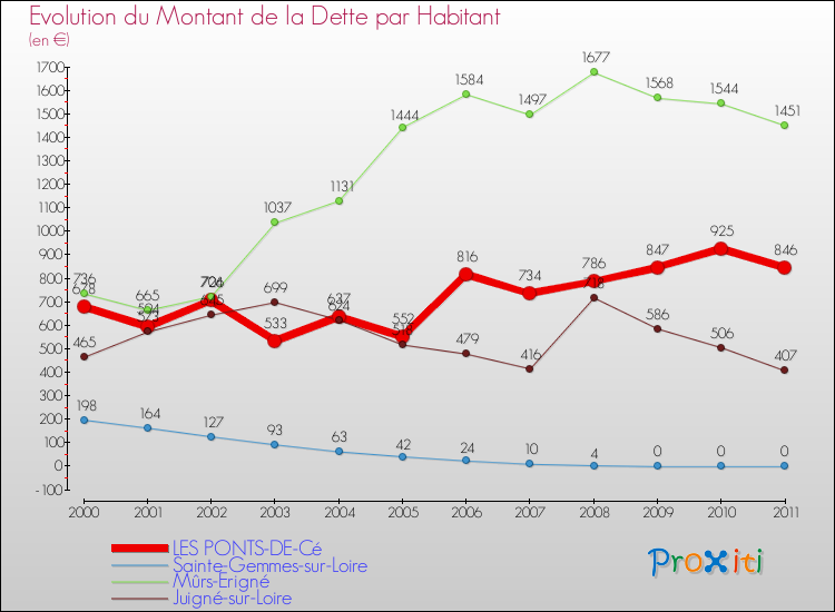 Evolution de la dette par habitant pour la commune de LES PONTS-DE-Cé et les communes proches Comparaison de la dette par habitant pour LES PONTS-DE-Cé et les communes voisines