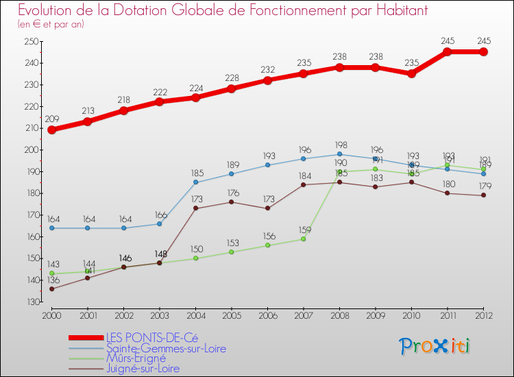 Evolution et montant de la dotation globale de fonctionnement par Habitant pour LES PONTS-DE-Cé et les communes proches Comparaison des dotations globales de fonctionnement par habitant pour LES PONTS-DE-Cé et les communes voisines