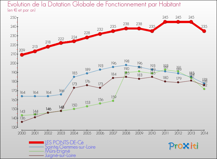 Evolution et montant de la dotation globale de fonctionnement par Habitant pour LES PONTS-DE-Cé et les communes proches de 2000 à 2014. Comparaison des dotations globales de fonctionnement par habitant pour LES PONTS-DE-Cé et les communes voisines de 2000 à 2014.