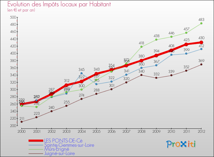 Evolution et montant des impôts locaux par Habitant pour LES PONTS-DE-Cé et les communes proches Comparaison des impôts locaux par habitant pour LES PONTS-DE-Cé et les communes voisines