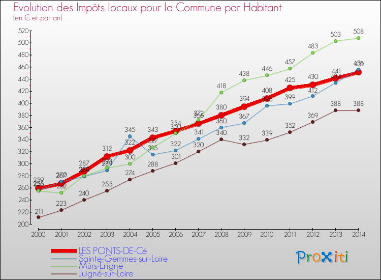 Evolution et montant des impôts locaux par Habitant pour LES PONTS-DE-Cé et les communes proches de 2000 à 2014 Comparaison des impôts locaux par habitant pour LES PONTS-DE-Cé et les communes voisines de 2000 à 2014