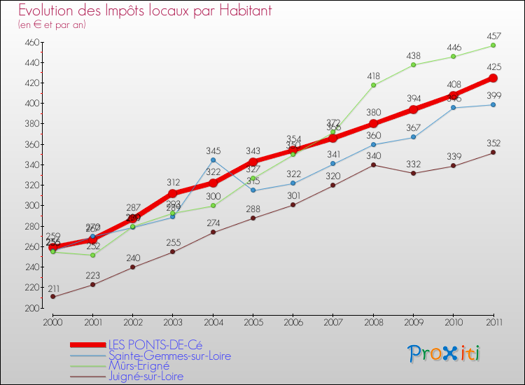 Evolution et montant des impôts locaux par Habitant pour LES PONTS-DE-Cé et les communes proches Comparaison des impôts locaux par habitant pour LES PONTS-DE-Cé et les communes voisines