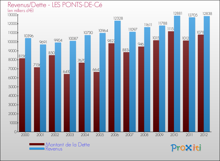 Evolution comparée de la dette et des revenus pour la commune de LES PONTS-DE-Cé de 2000 à 2012 Comparaison de la dette et des revenus pour LES PONTS-DE-Cé de 2000 à 2012