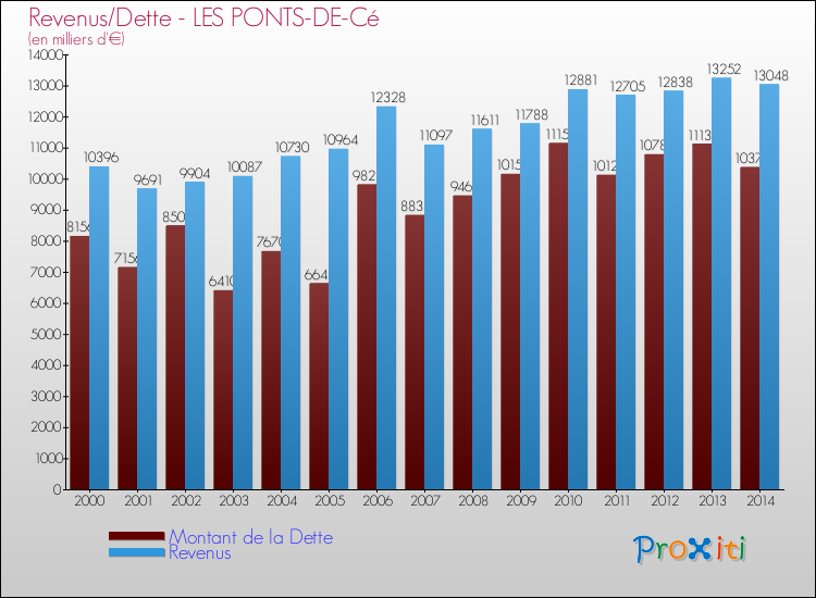 Evolution comparée de la dette et des revenus pour la commune de LES PONTS-DE-Cé de 2000 à 2014 Comparaison de la dette et des revenus pour LES PONTS-DE-Cé de 2000 à 2014