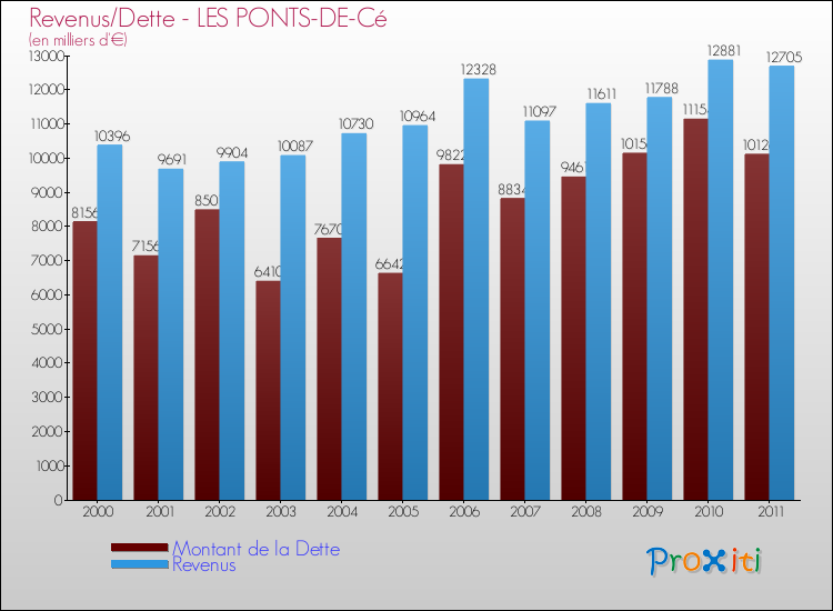 Evolution comparée de la dette et des revenus pour la commune de LES PONTS-DE-Cé de 2000 à 2011 Comparaison de la dette et des revenus pour LES PONTS-DE-Cé de 2000 à 2011