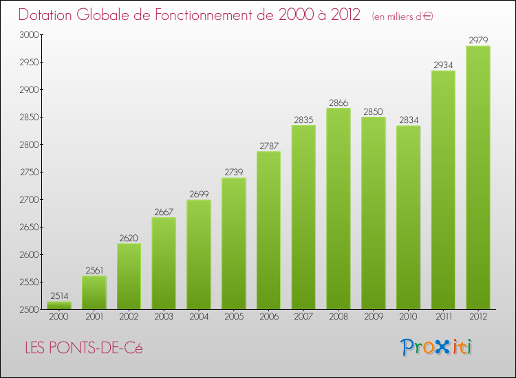 Evolution du montant de la Dotation Globale de Fonctionnement pour la commune de LES PONTS-DE-Cé de 2000 à 2012 Evolution du montant de la Dotation Globale de Fonctionnement pour LES PONTS-DE-Cé de 2000 à 2012