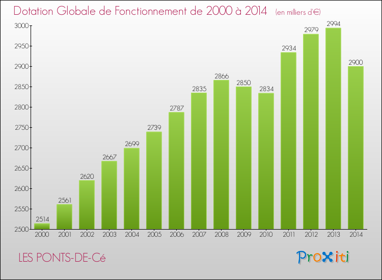 Evolution du montant de la Dotation Globale de Fonctionnement pour la commune de LES PONTS-DE-Cé de 2000 à 2014 Evolution du montant de la Dotation Globale de Fonctionnement pour LES PONTS-DE-Cé de 2000 à 2014