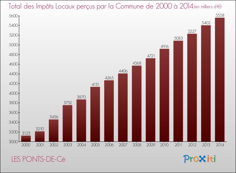 Evolution des Impôts Locaux pour la commune de LES PONTS-DE-Cé de 2000 à 2014 Evolution des Impôts Locaux pour LES PONTS-DE-Cé de 2000 à 2014