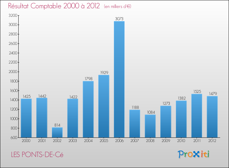 Evolution du résultat comptable pour la commune de LES PONTS-DE-Cé de 2000 à 2012 Evolution du résultat comptable pour LES PONTS-DE-Cé de 2000 à 2012