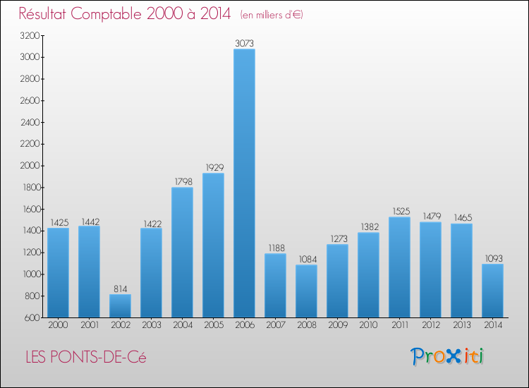Evolution du résultat comptable pour la commune de LES PONTS-DE-Cé de 2000 à 2014 Evolution du résultat comptable pour LES PONTS-DE-Cé de 2000 à 2014