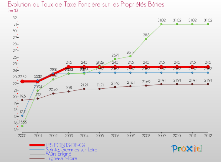 Evolution du taux de la taxe foncière sur le bati pour LES PONTS-DE-Cé et les communes proches de 2000 à 2012 Comparaison des taux de taxe foncière sur le bati pour LES PONTS-DE-Cé et les communes voisines de 2000 à 2012
