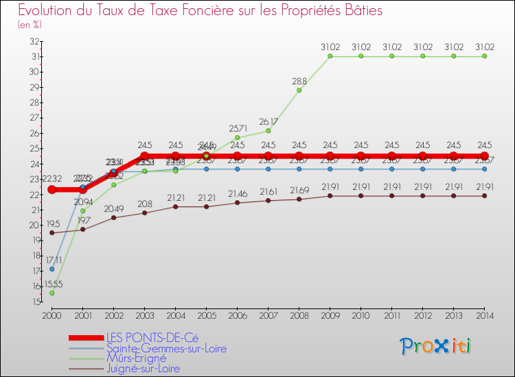 Evolution du taux de la taxe foncière sur le bati pour LES PONTS-DE-Cé et les communes proches de 2000 à 2014 Comparaison des taux de taxe foncière sur le bati pour LES PONTS-DE-Cé et les communes voisines de 2000 à 2014