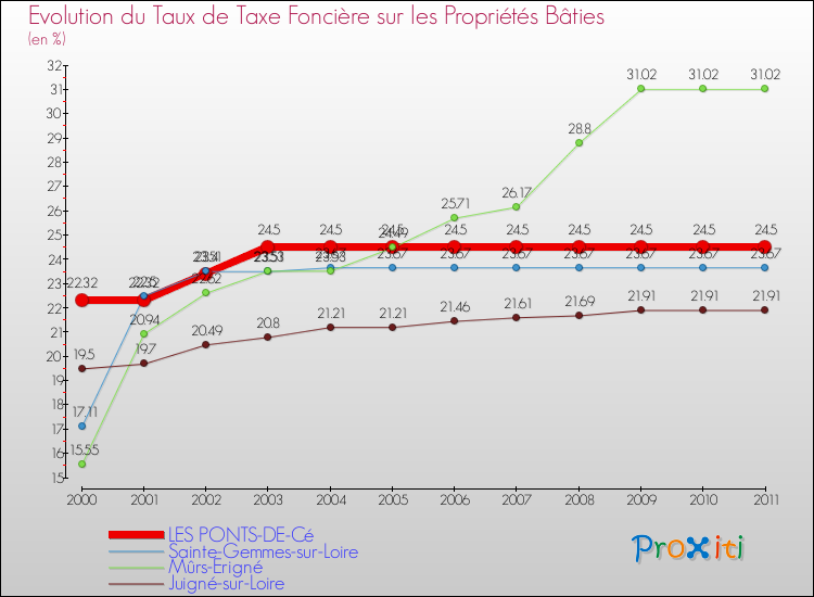 Evolution du taux de la taxe foncière sur le bati pour LES PONTS-DE-Cé et les communes proches Comparaison des taux de taxe foncière sur le bati pour LES PONTS-DE-Cé et les communes voisines
