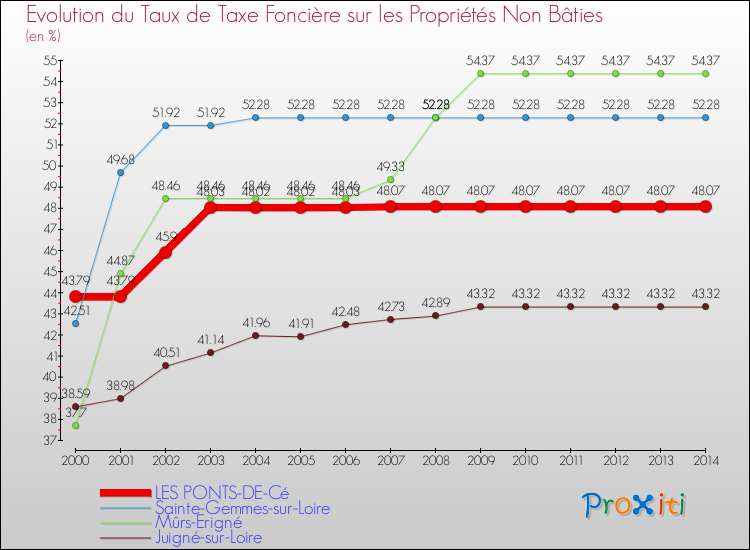 Evolution du taux de la taxe foncière sur les immeubles et terrains non batis pour LES PONTS-DE-Cé et les communes proches de 2000 à 2014 Comparaison des taux de la taxe foncière sur les immeubles et terrains non batis pour LES PONTS-DE-Cé et les communes voisines de 2000 à 2014