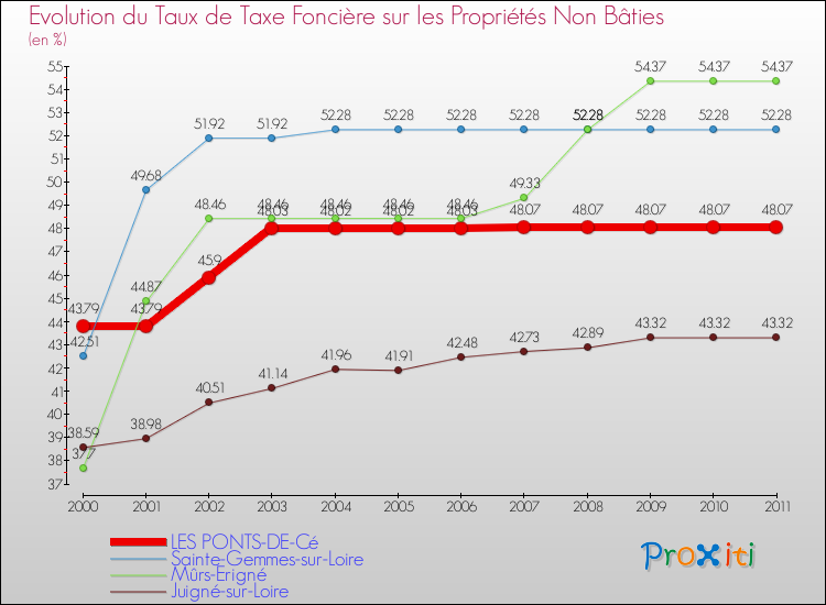 Evolution du taux de la taxe foncière sur les immeubles et terrains non batis pour LES PONTS-DE-Cé et les communes proches Comparaison des taux de la taxe foncière sur les immeubles et terrains non batis pour LES PONTS-DE-Cé et les communes voisines