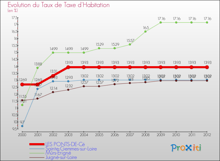 Evolution du taux de la taxe d'habitation pour LES PONTS-DE-Cé et les communes proches Comparaison des taux de la taxe d'habitation pour LES PONTS-DE-Cé et les communes voisines