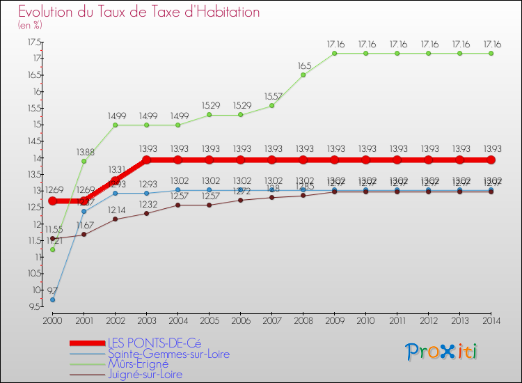 Evolution du taux de la taxe d'habitation pour LES PONTS-DE-Cé et les communes proches de 2000 à 2014 Comparaison des taux de la taxe d'habitation pour LES PONTS-DE-Cé et les communes voisines de 2000 à 2014