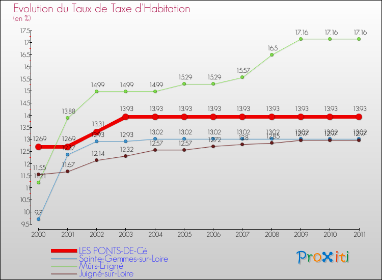 Evolution du taux de la taxe d'habitation pour LES PONTS-DE-Cé et les communes proches Comparaison des taux de la taxe d'habitation pour LES PONTS-DE-Cé et les communes voisines
