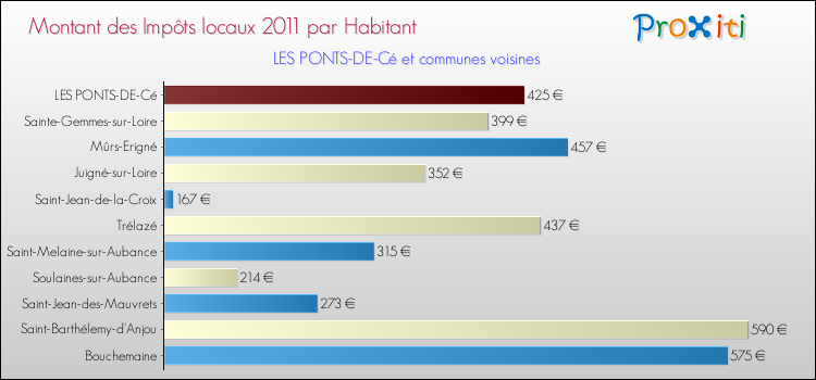 Montant des impôts locaux par Habitant pour LES PONTS-DE-Cé et les communes proches Comparaison des impôts locaux par habitant pour LES PONTS-DE-Cé et les communes voisines