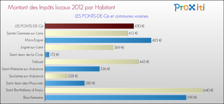 Montant des impôts locaux par Habitant pour LES PONTS-DE-Cé et les communes proches Comparaison des impôts locaux par habitant pour LES PONTS-DE-Cé et les communes voisines