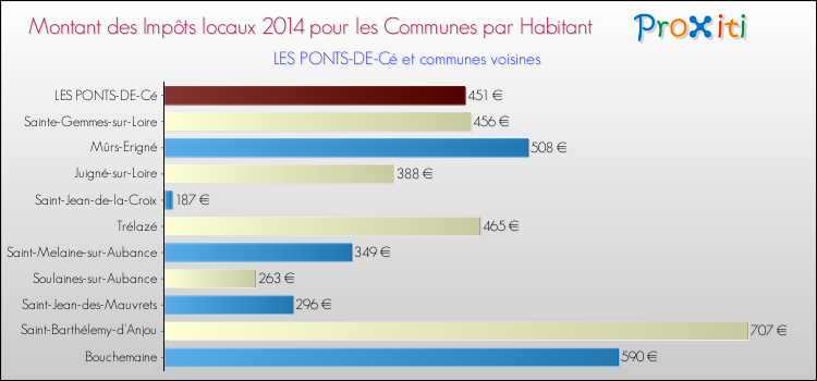 Montant des impôts locaux par Habitant pour LES PONTS-DE-Cé et les communes proches en 2014 Comparaison des impôts locaux par habitant pour LES PONTS-DE-Cé et les communes voisines en 2014