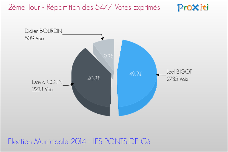 Répartition des votes exprimés au 2ème Tour des Elections Municipales 2014 de la commune de LES PONTS-DE-Cé Elections Municipales 2014 - Répartition des votes exprimés au 2ème Tour pour la commune de LES PONTS-DE-Cé