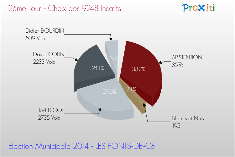 Résultats par rapport aux inscrits au 2ème Tour des Elections Municipales 2014 de la commune de LES PONTS-DE-Cé Elections Municipales 2014 - Résultats par rapport aux inscrits au 2ème Tour pour la commune de LES PONTS-DE-Cé