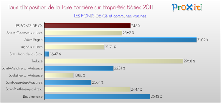 Taux d'imposition de la taxe foncière sur le bati 2011 pour LES PONTS-DE-Cé et les communes proches Comparaison des taux d'imposition de la taxe foncière sur le bati 2011 pour LES PONTS-DE-Cé et les communes voisines