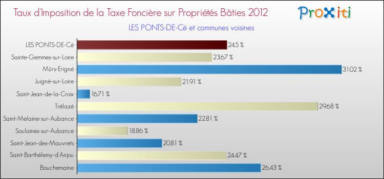 Taux d'imposition de la taxe foncière sur le bati 2012 pour LES PONTS-DE-Cé et les communes proches Comparaison des taux d'imposition de la taxe foncière sur le bati 2012 pour LES PONTS-DE-Cé et les communes voisines