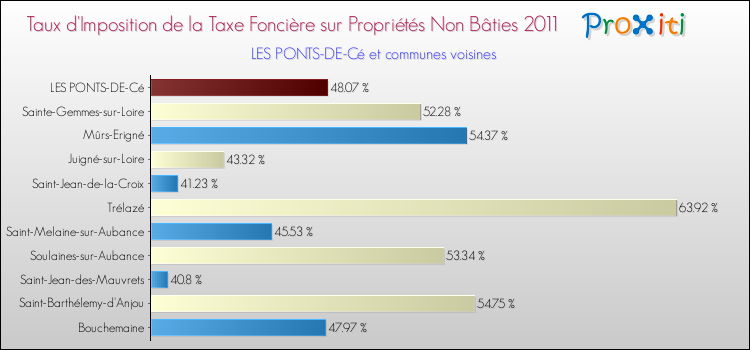 Taux d'imposition de la taxe foncière sur les immeubles et terrains non batis 2011 pour LES PONTS-DE-Cé et les communes proches Comparaison des taux d'imposition de la taxe foncière sur les immeubles et terrains non batis 2011 pour LES PONTS-DE-Cé et les communes voisines