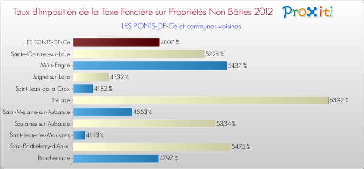 Taux d'imposition de la taxe foncière sur les immeubles et terrains non batis 2012 pour LES PONTS-DE-Cé et les communes proches Comparaison des taux d'imposition de la taxe foncière sur les immeubles et terrains non batis 2012 pour LES PONTS-DE-Cé et les communes voisines