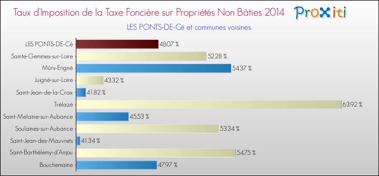 Taux d'imposition de la taxe foncière sur les immeubles et terrains non batis 2014 pour LES PONTS-DE-Cé et les communes proches Comparaison des taux d'imposition de la taxe foncière sur les immeubles et terrains non batis 2014 pour LES PONTS-DE-Cé et les communes voisines